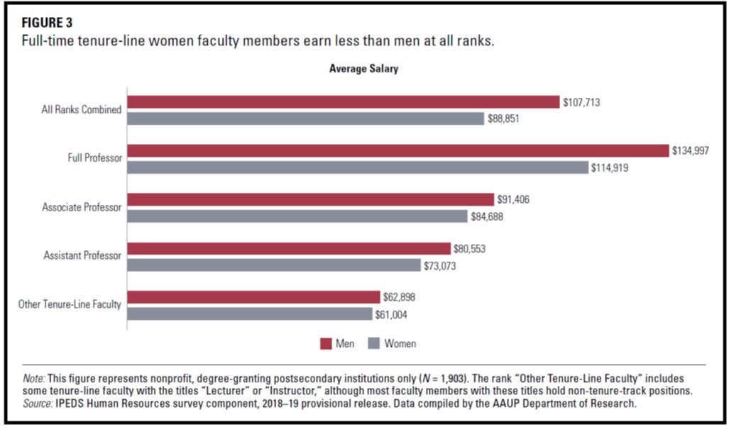 Figure 3: Bar graph showing that full-time tenure-line women faculty members earn less than men at all ranks