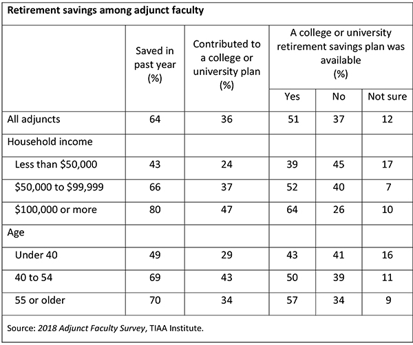 table showing retirement savings for adjunct faculty by household income and age