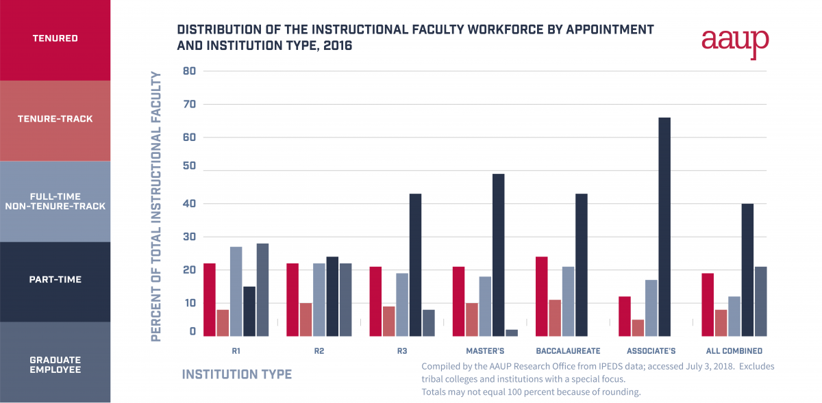 chart of institutional faculty by institution