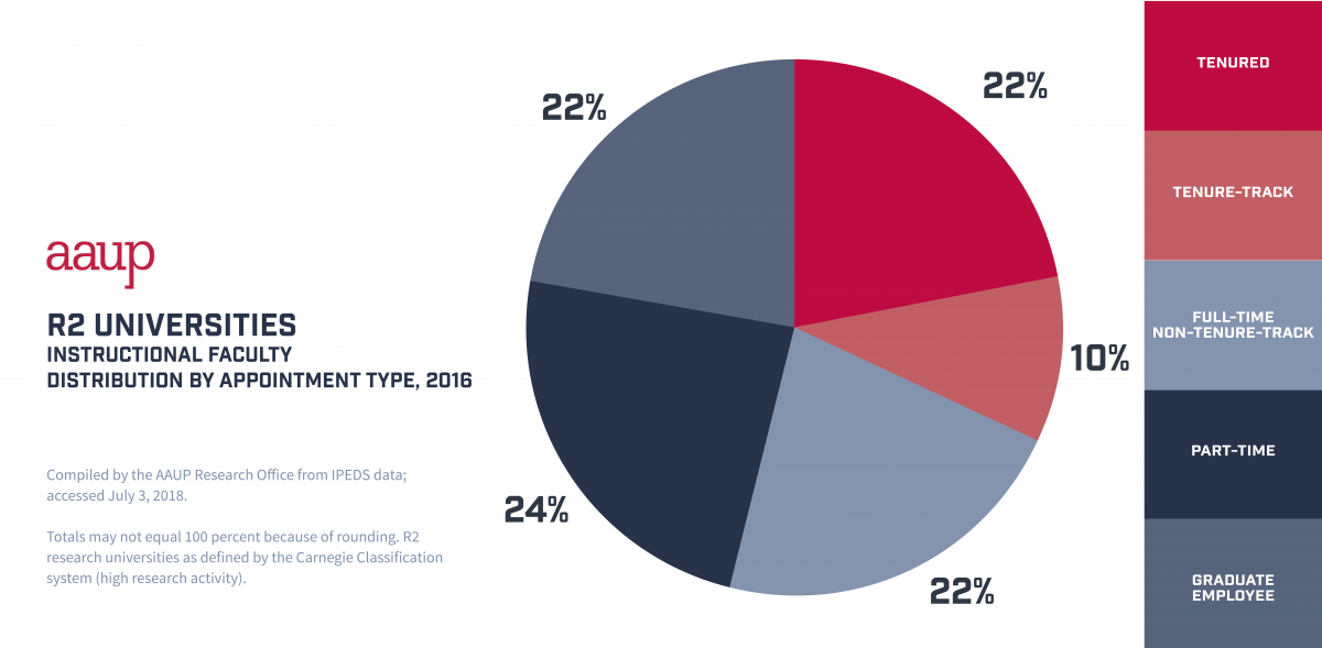 Data Visualizations of Contingent Faculty in US Higher Education | AAUP