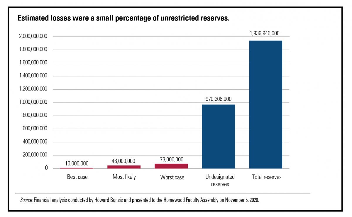 Estimated losses to unrestricted reserves graph