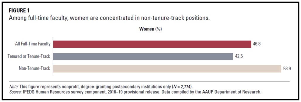 Figure 1: Bar graph showing that among full-time faculty, women are concentrated in non-tenure-track positions