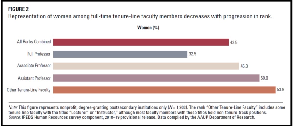 Figure 2: bar graph showing that representation of women among full-time tenure-line faculty members decreases with progression in rank