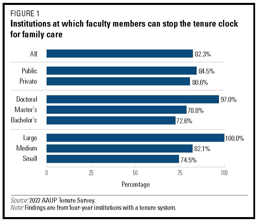 Chart of institutions at which faculty members can stop the tenure clock for family care