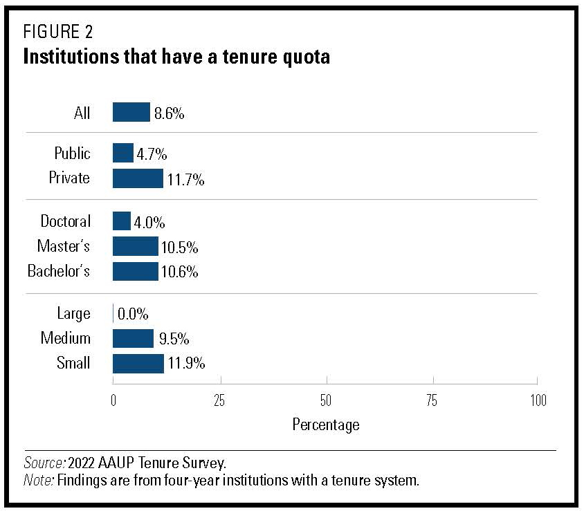 Chart of institutions that have a tenure quota