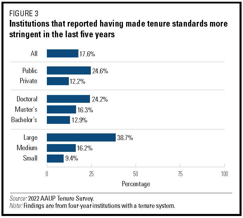 Chart of institutions that reported having made tenure standards more stringent in the last five years