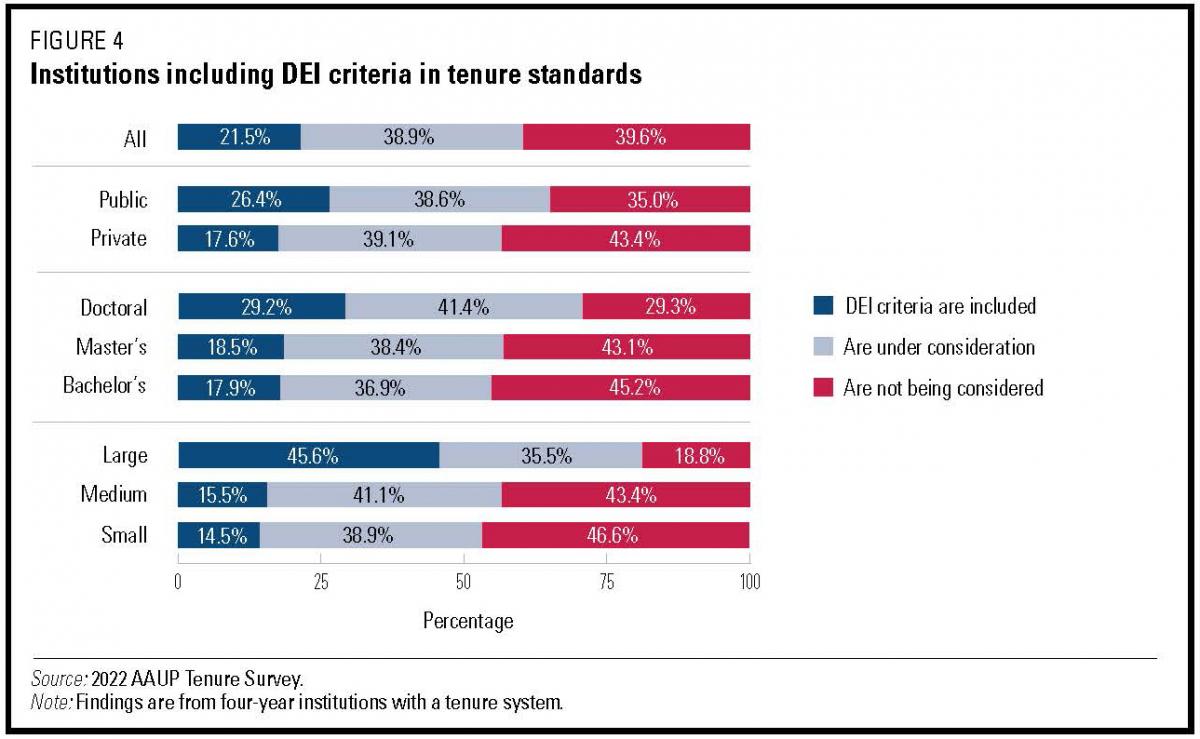 Chart of institutions including DEI criteria in tenure standards