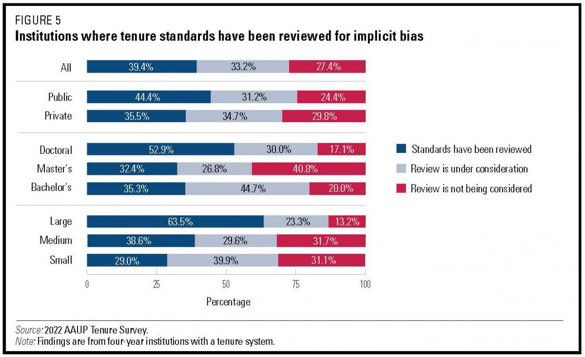 Chart of institutions where tenure standards have been reviewed for implicit bias