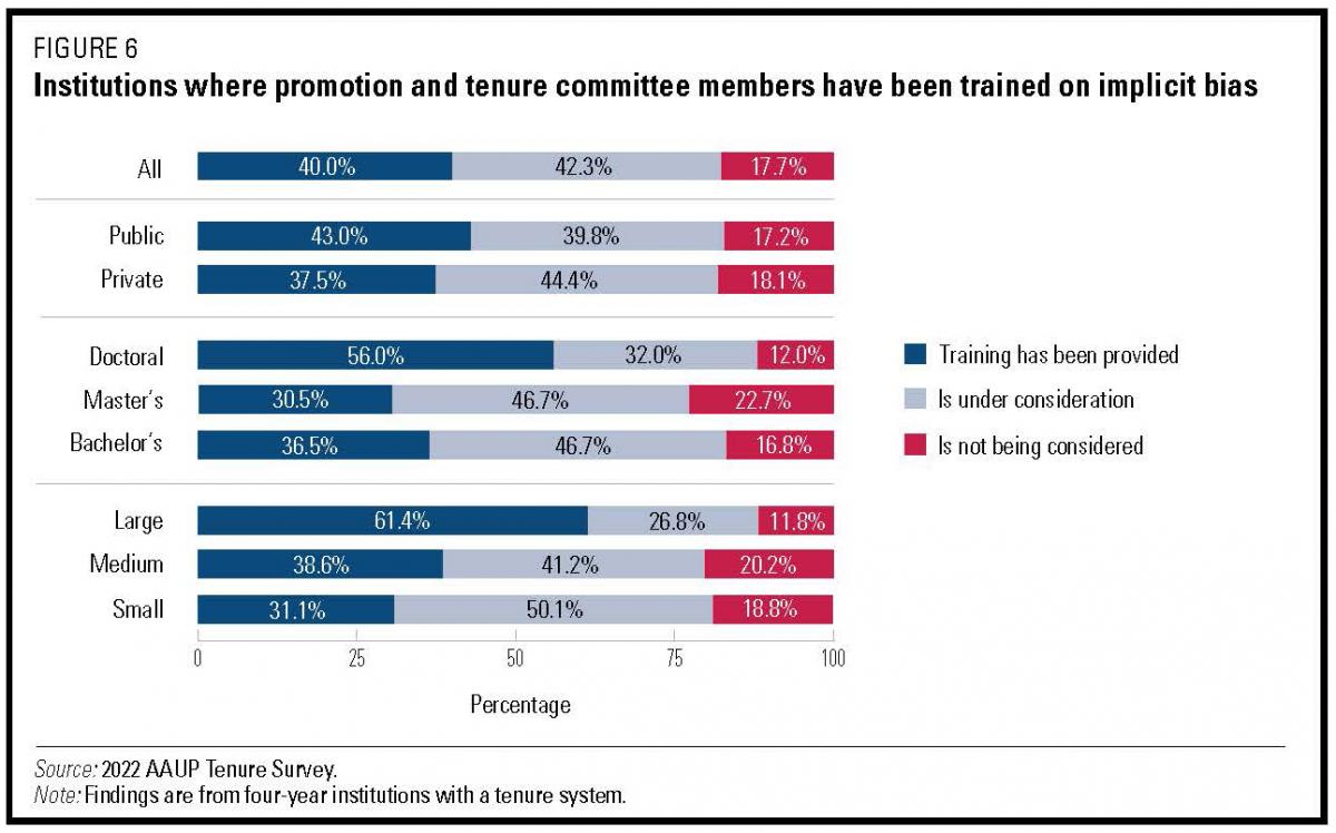 Graphic showing institutions where promotion and tenure committee members have been trained on implicit bias