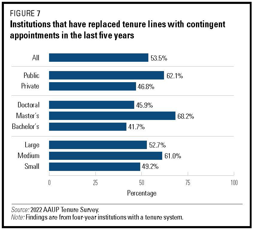 Graphic showing institutions that have replaced tenure lines with contingent appointments in the last five years