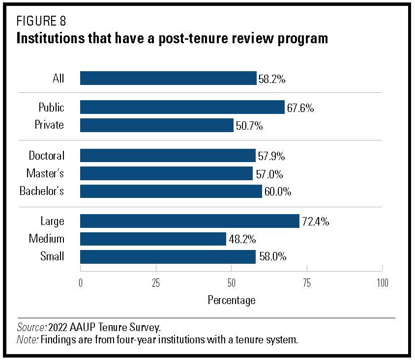 Graphic showing institutions that have a post-tenure review program