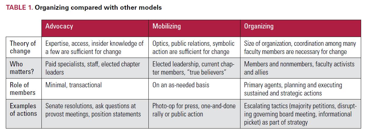 Table 1: organizing compared with other models